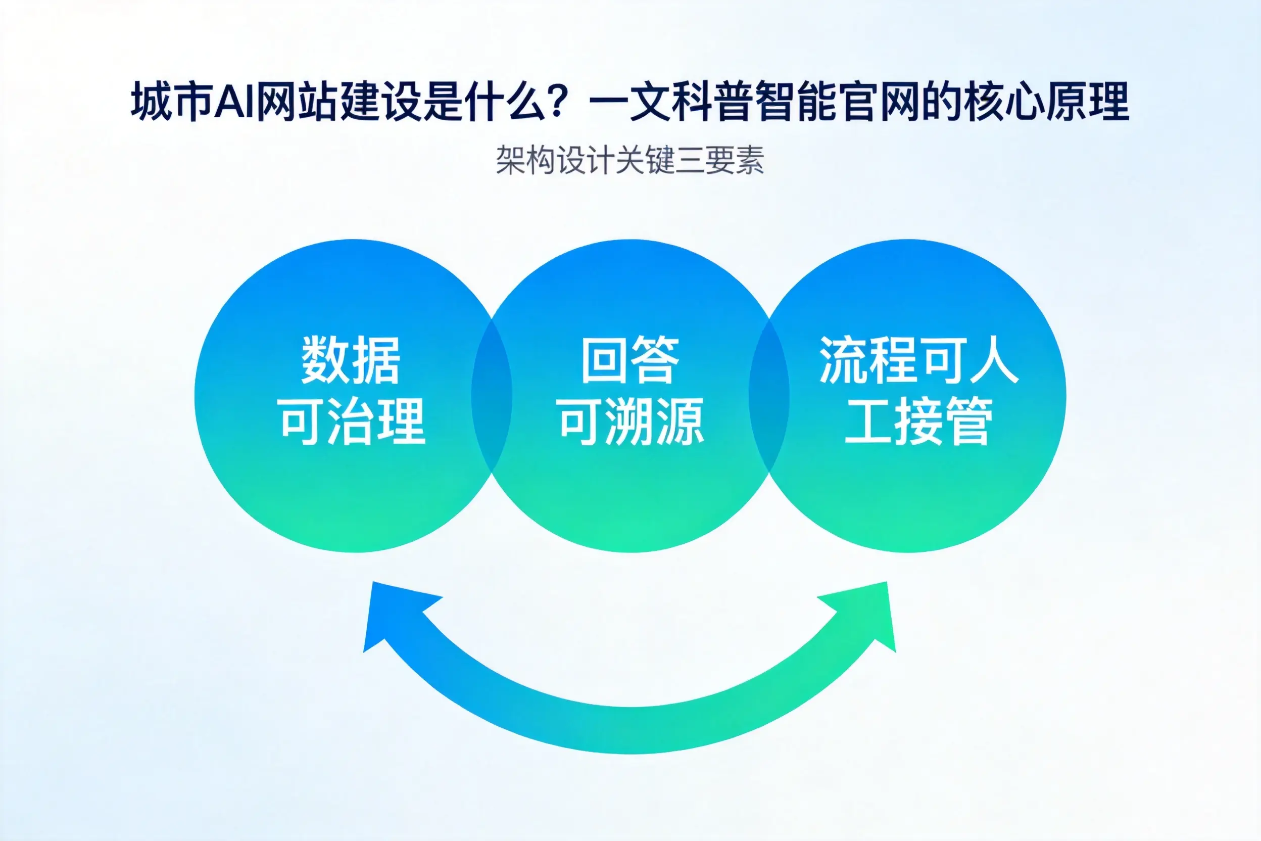 仙桃AI网站建设是什么?一文科普智能官网的核心原理