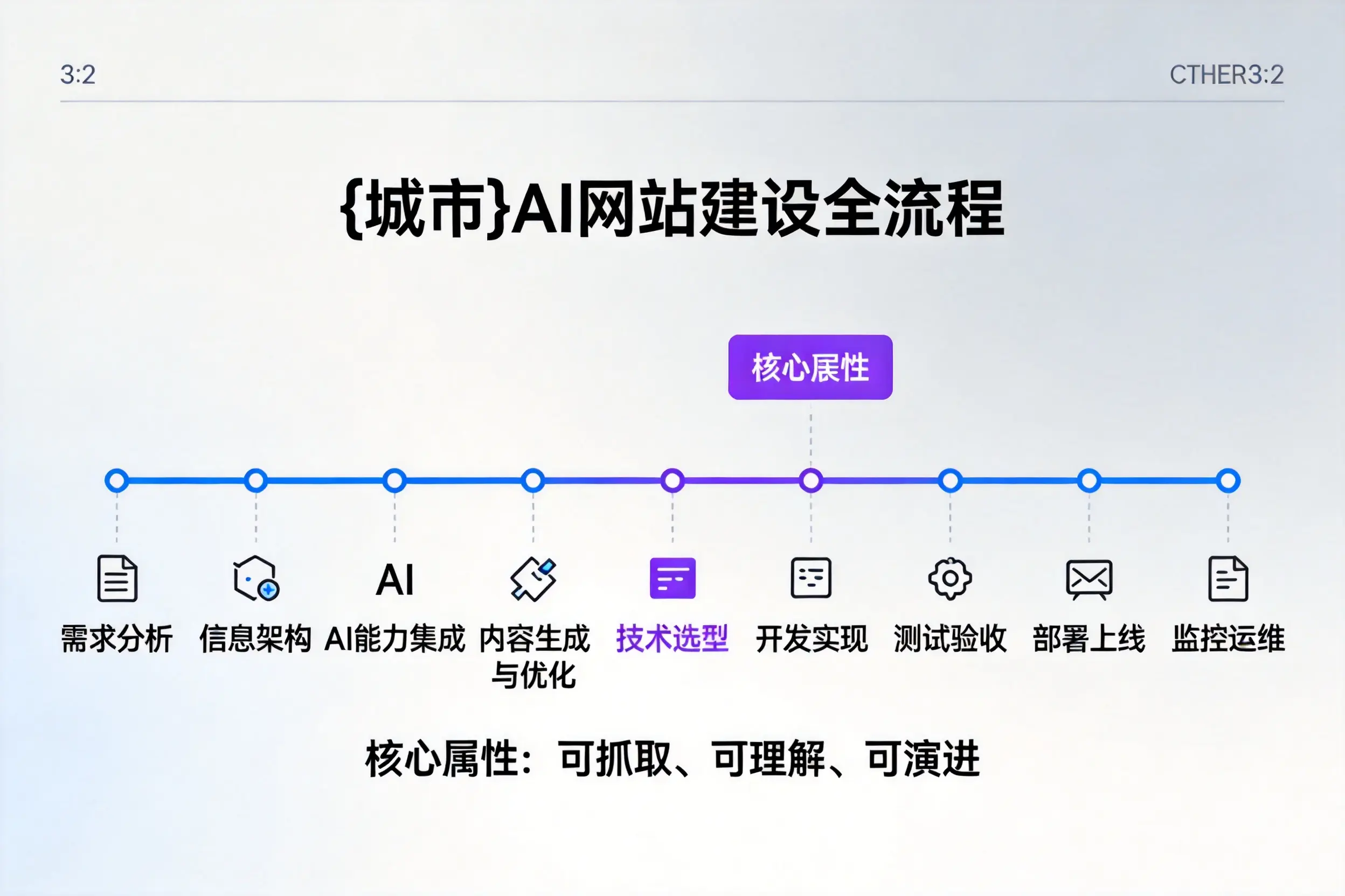 仙桃AI网站建设全流程拆解:从方案设计到部署上线教程