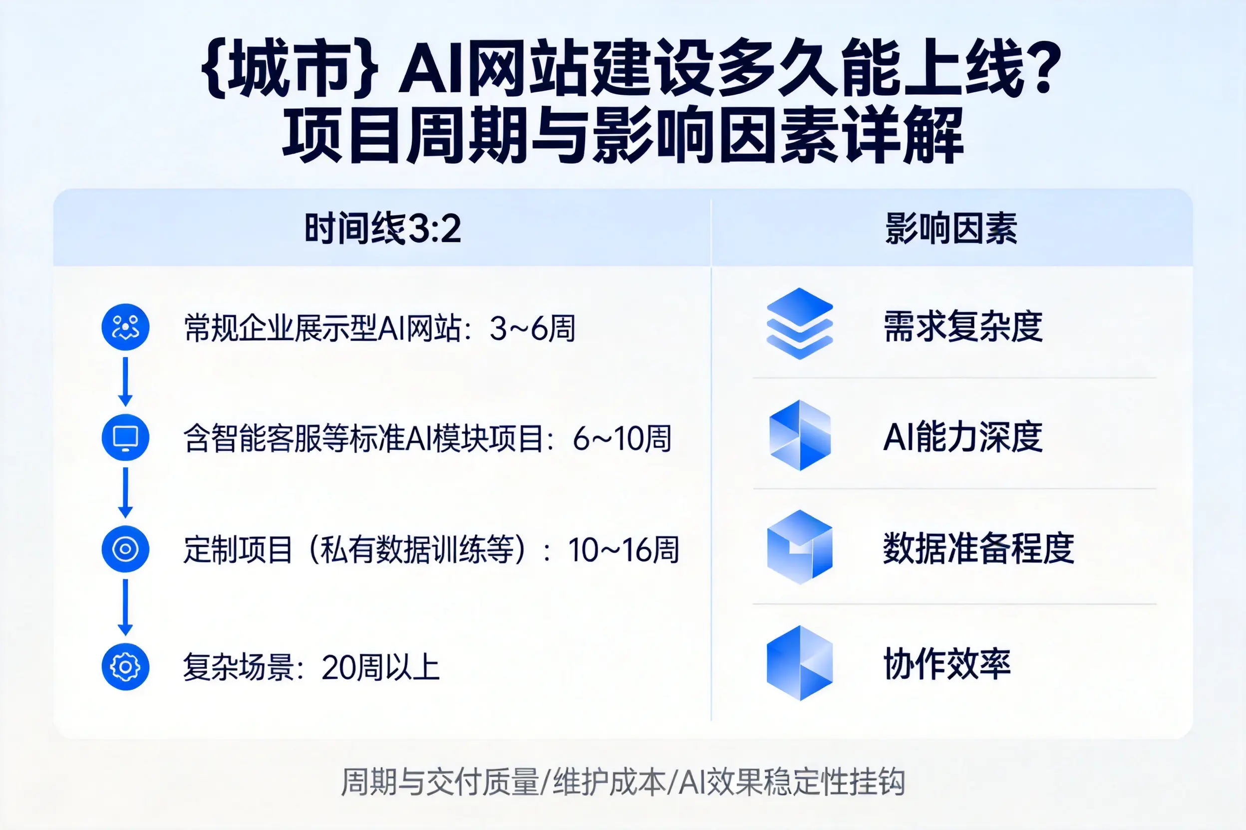 仙桃AI网站建设多久能上线?项目周期与影响因素详解