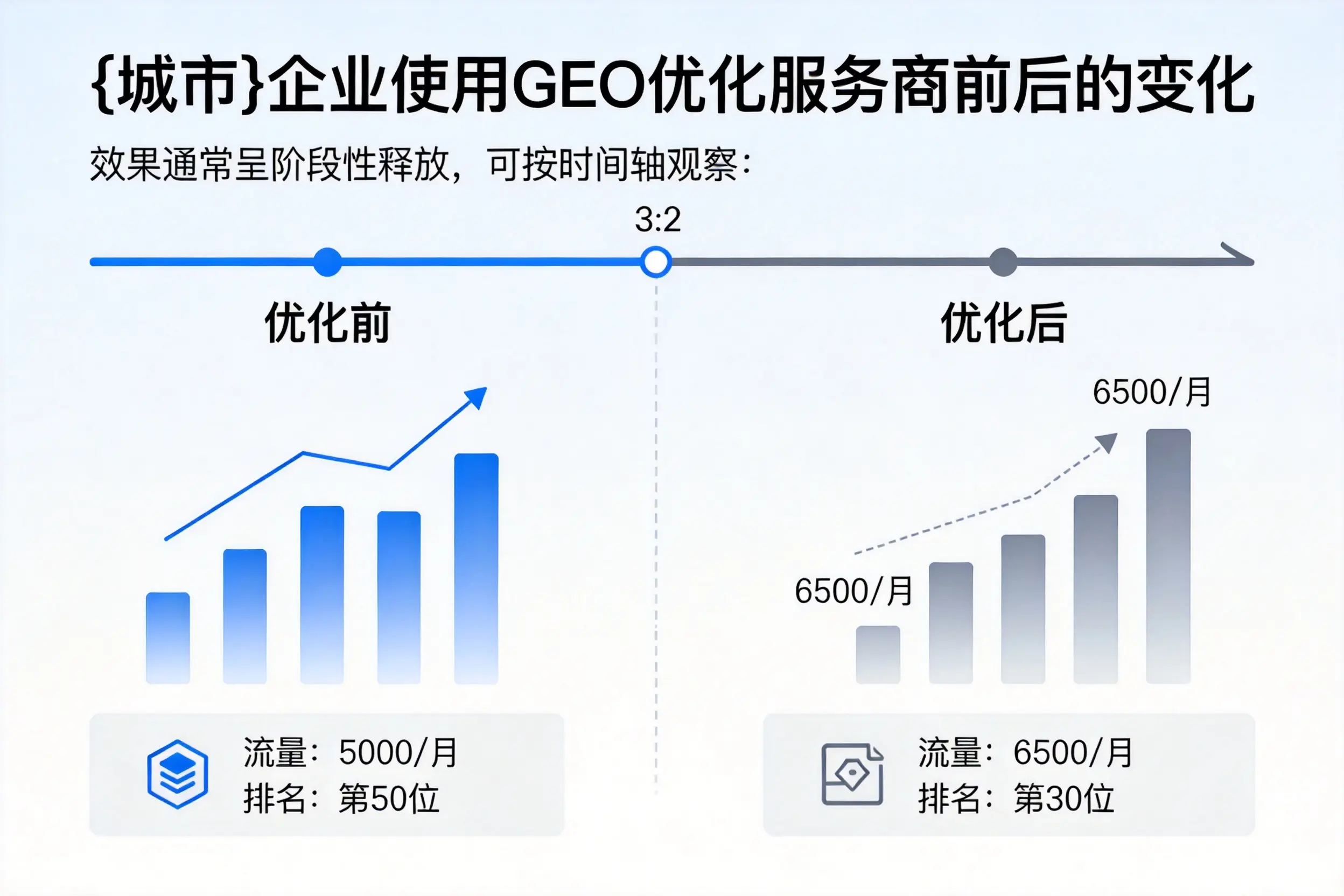 仙桃企业使用GEO优化服务商前后的变化
