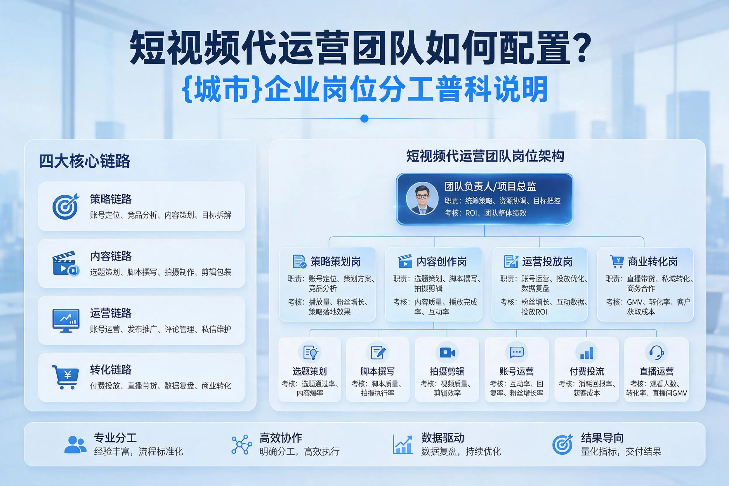 短视频代运营团队如何配置?仙桃企业岗位分工科普说明