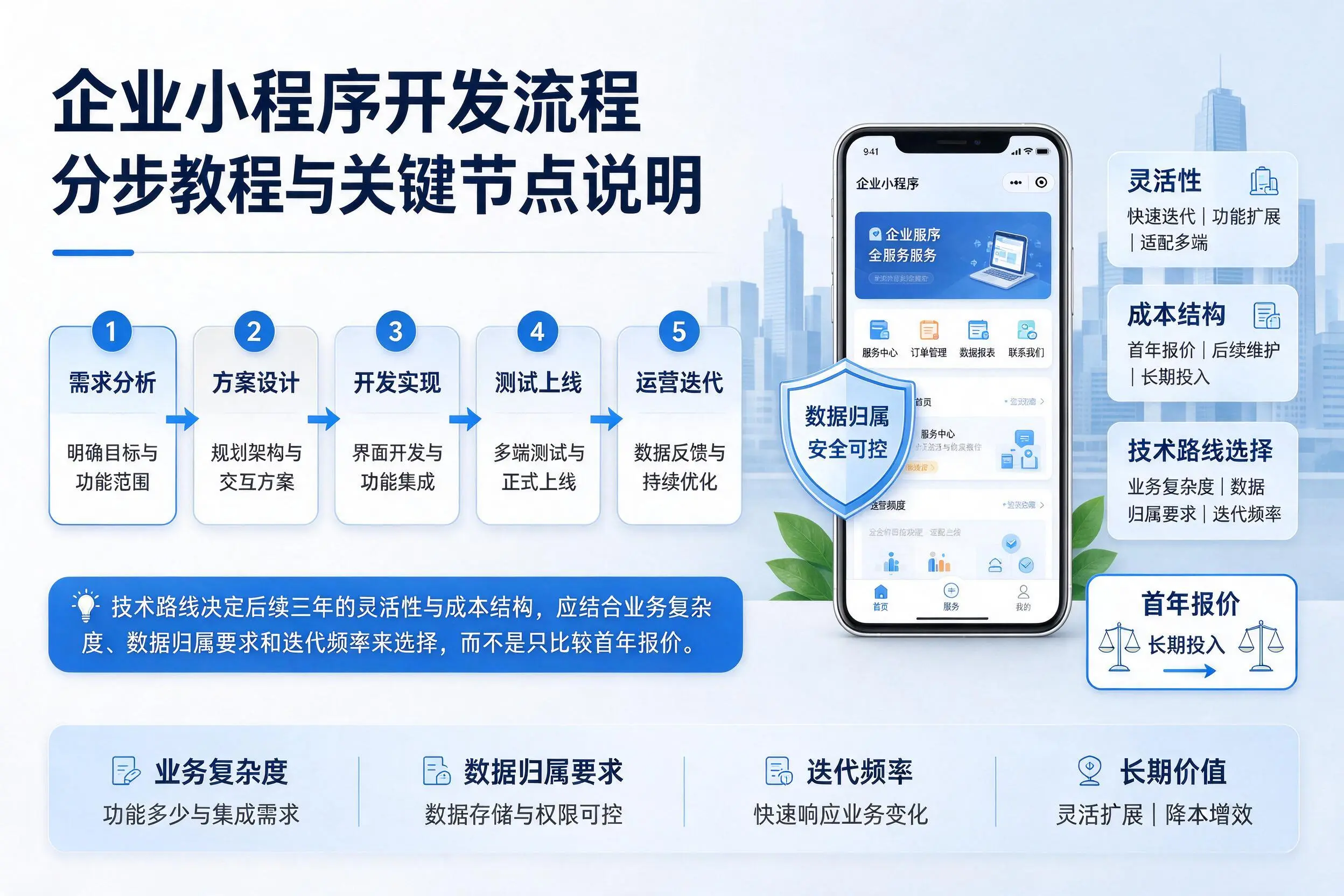仙桃企业小程序开发流程分步教程与关键节点说明