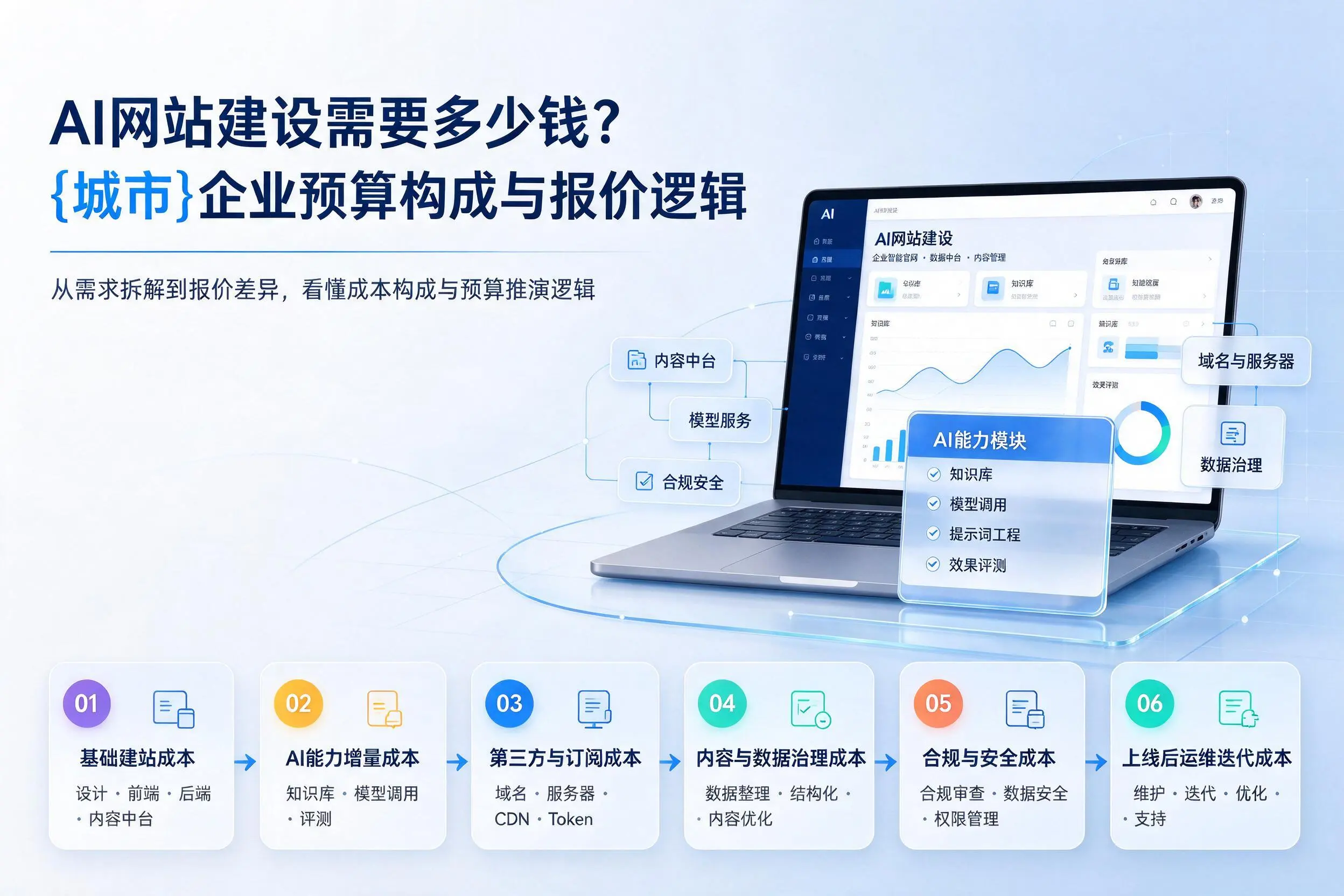 AI网站建设需要多少钱？仙桃企业预算构成与报价逻辑