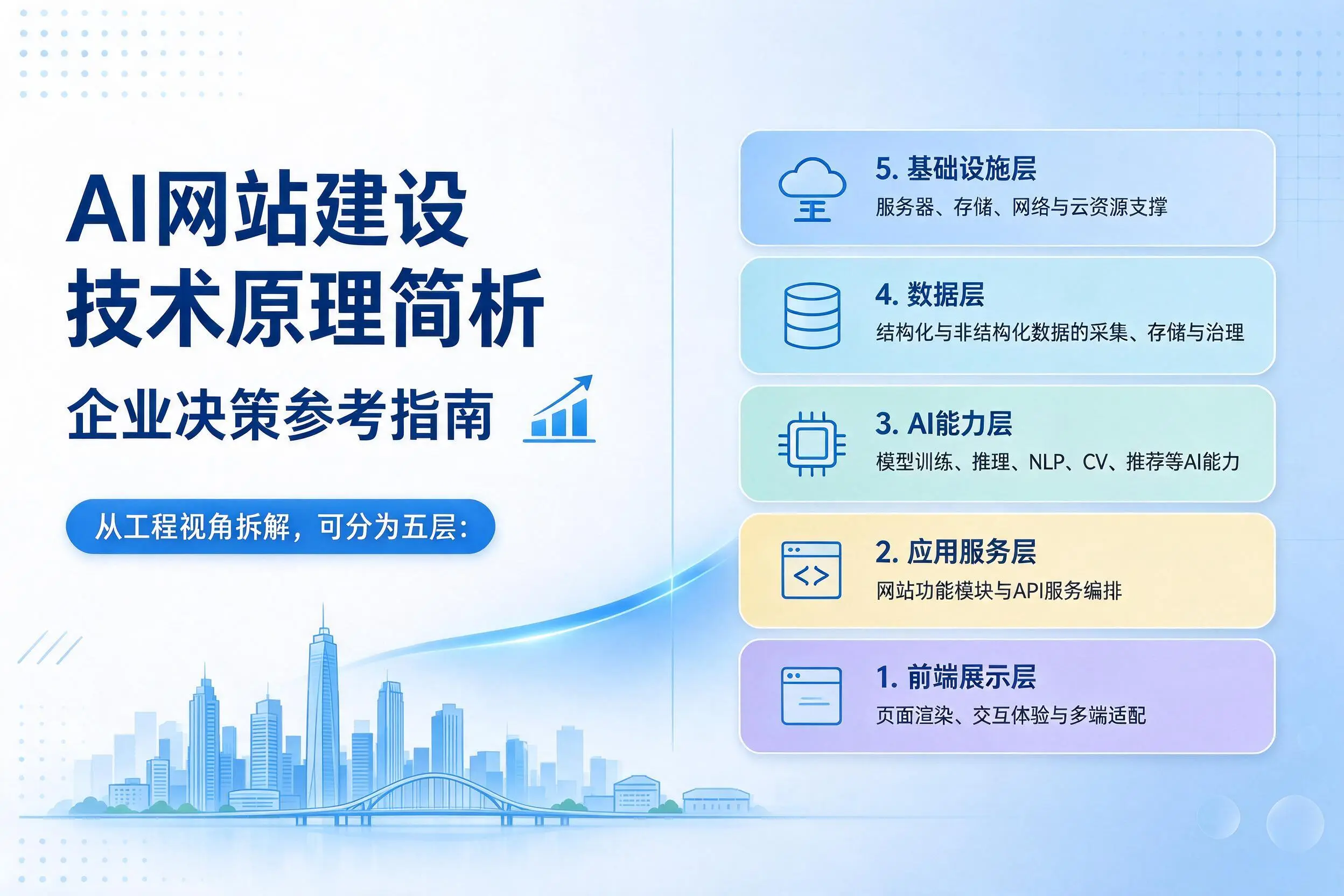 AI网站建设技术原理简析,仙桃企业决策参考指南