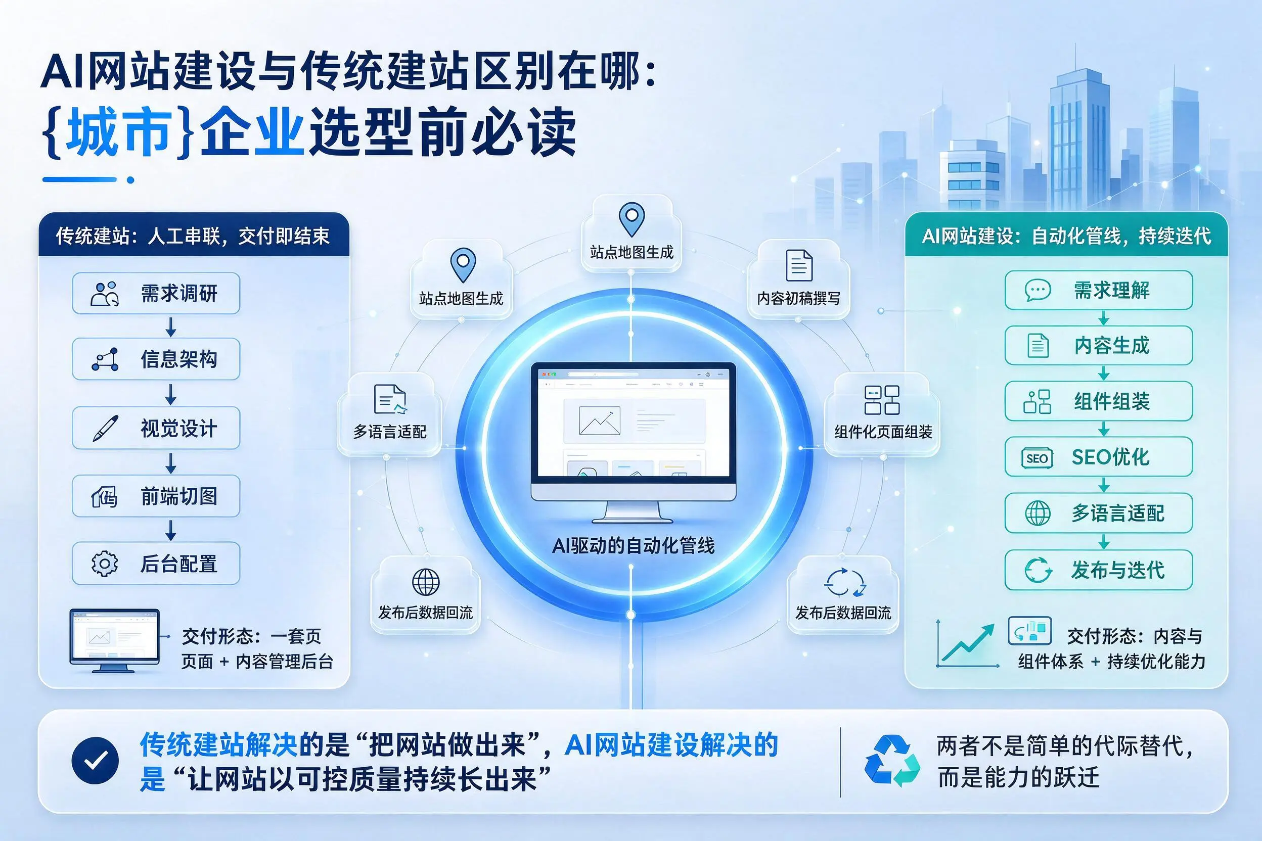 AI网站建设与传统建站区别在哪：仙桃企业选型前必读