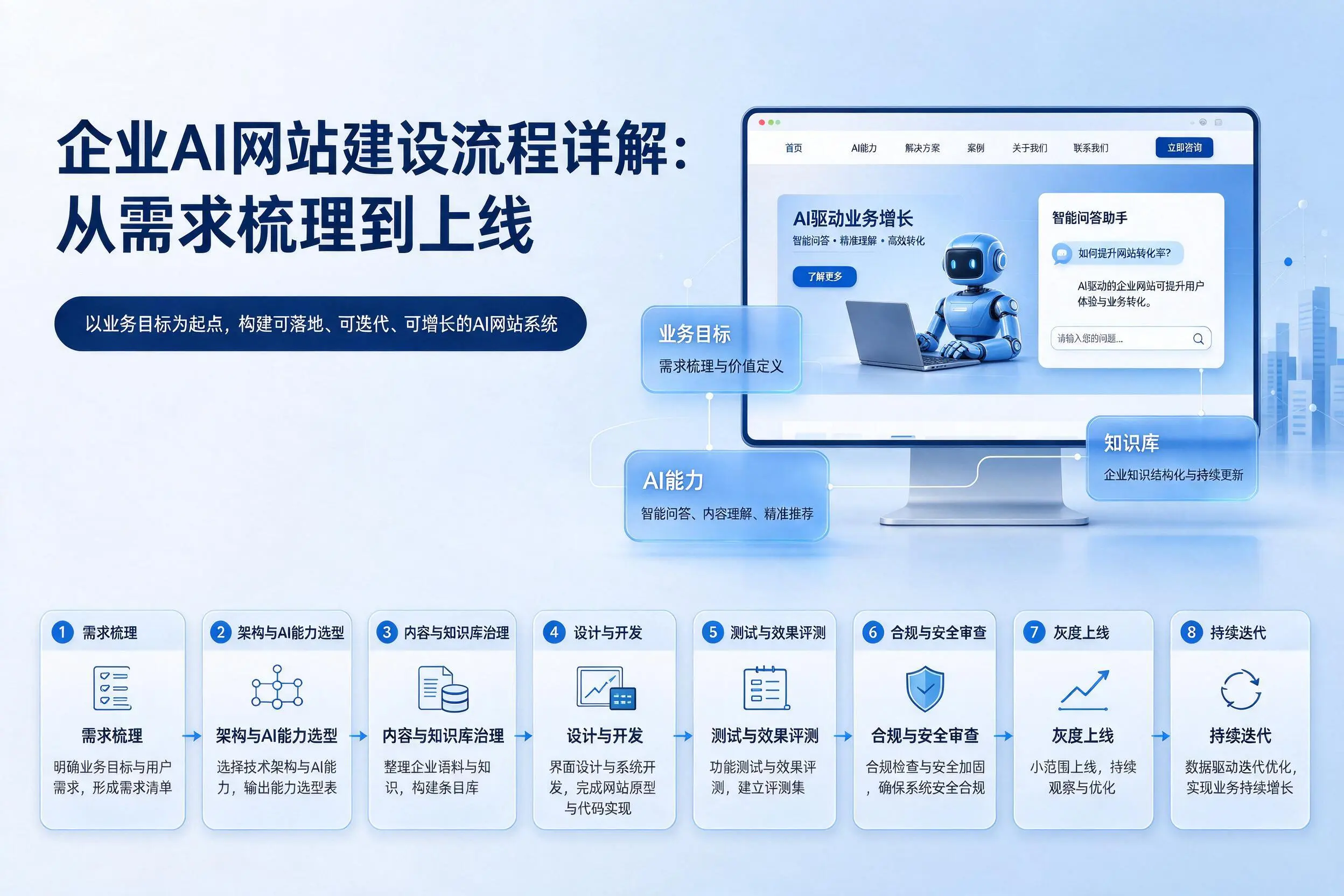 仙桃企业AI网站建设流程详解：从需求梳理到上线