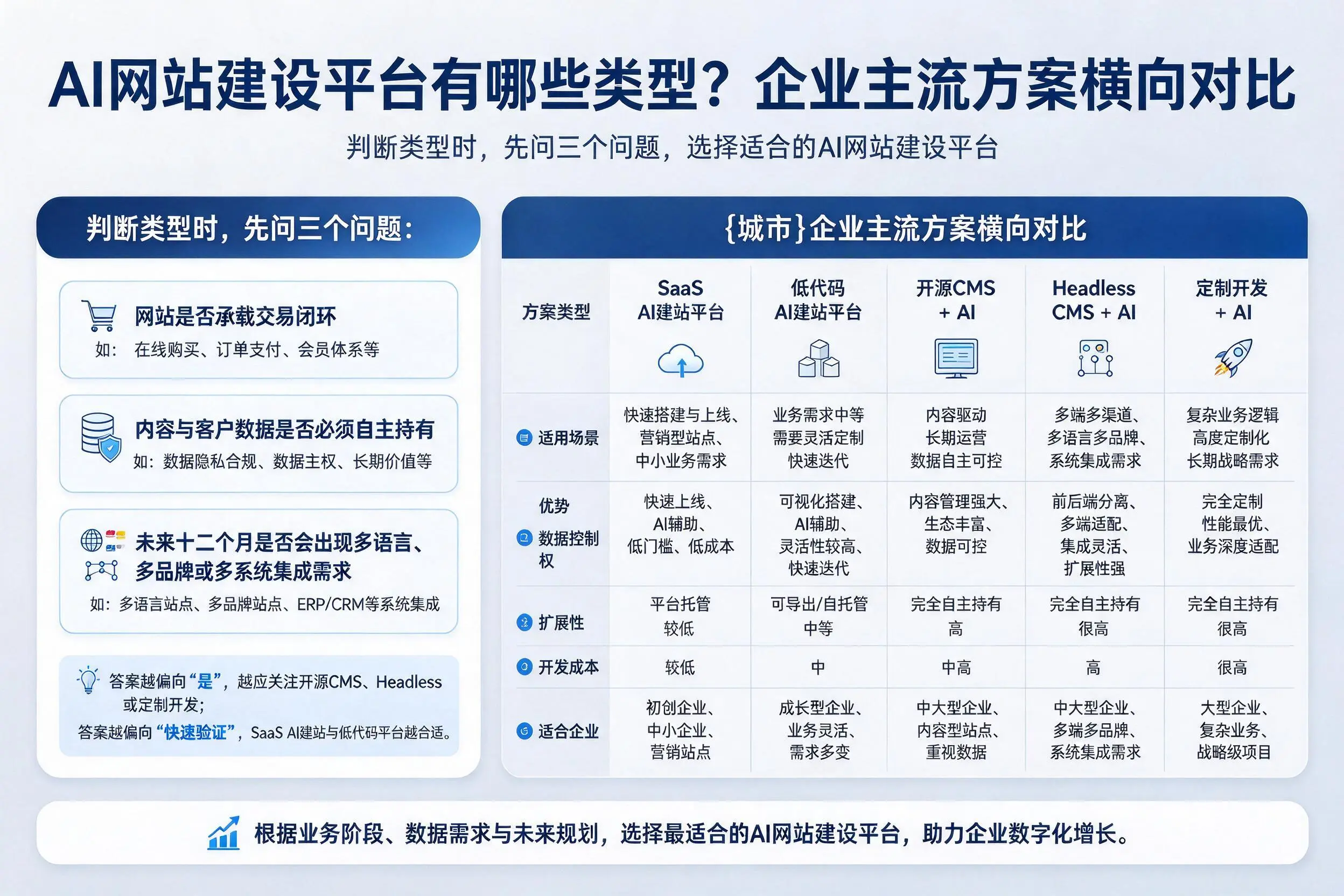 AI网站建设平台有哪些类型？仙桃企业主流方案横向对比