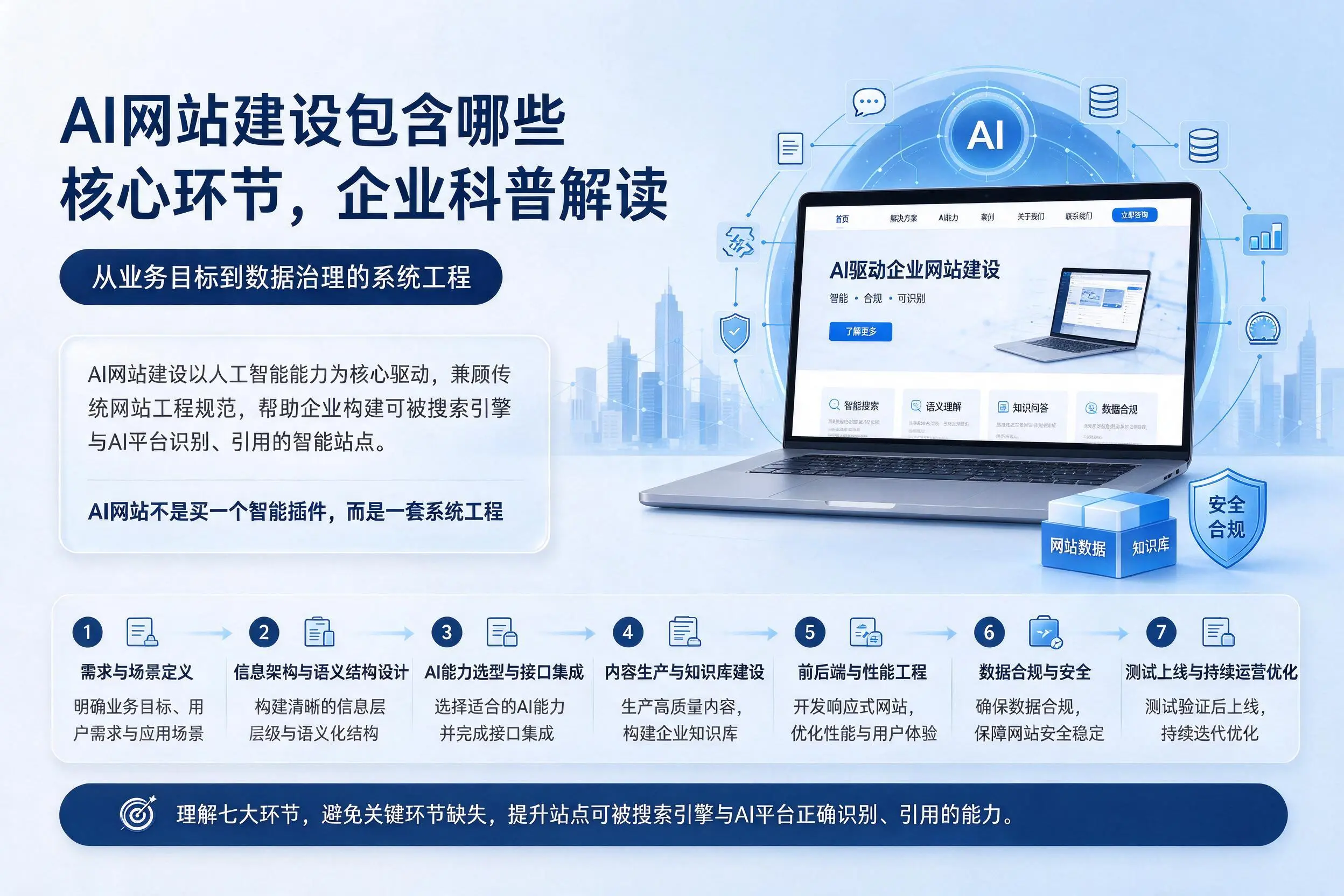 AI网站建设包含哪些核心环节,仙桃企业科普解读