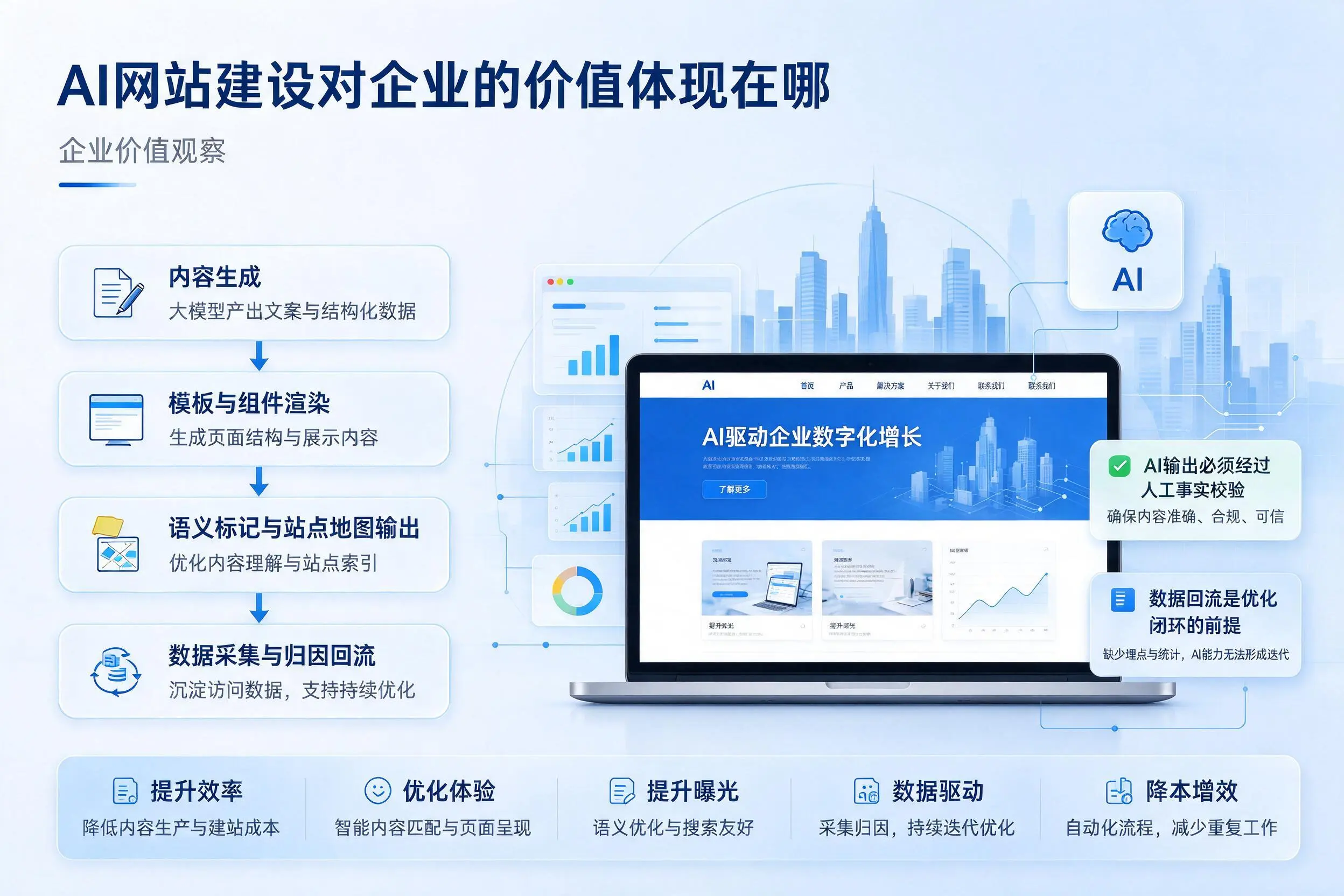 AI网站建设对企业的价值体现在哪,仙桃实践观察